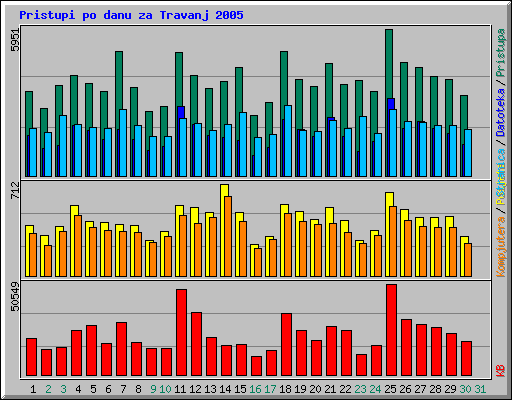 Pristupi po danu za Travanj 2005