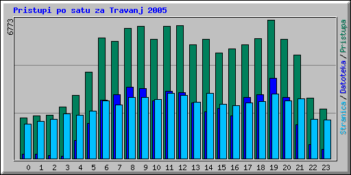 Pristupi po satu za Travanj 2005